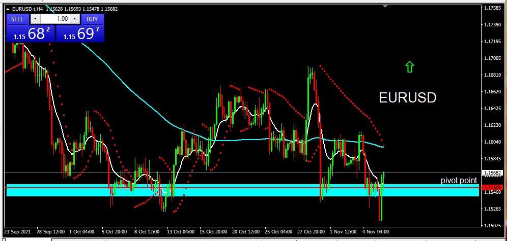 EURUSD 8 Nov 21