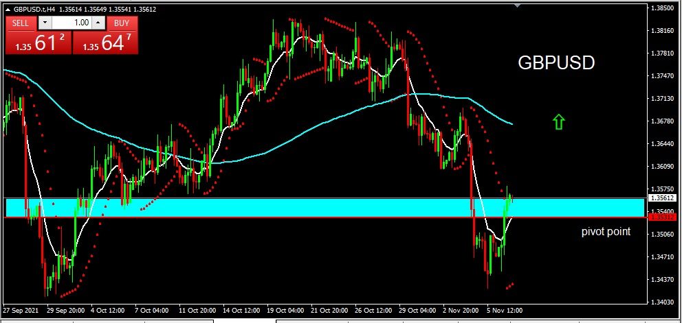 GBPUSD 2021 - 11-09