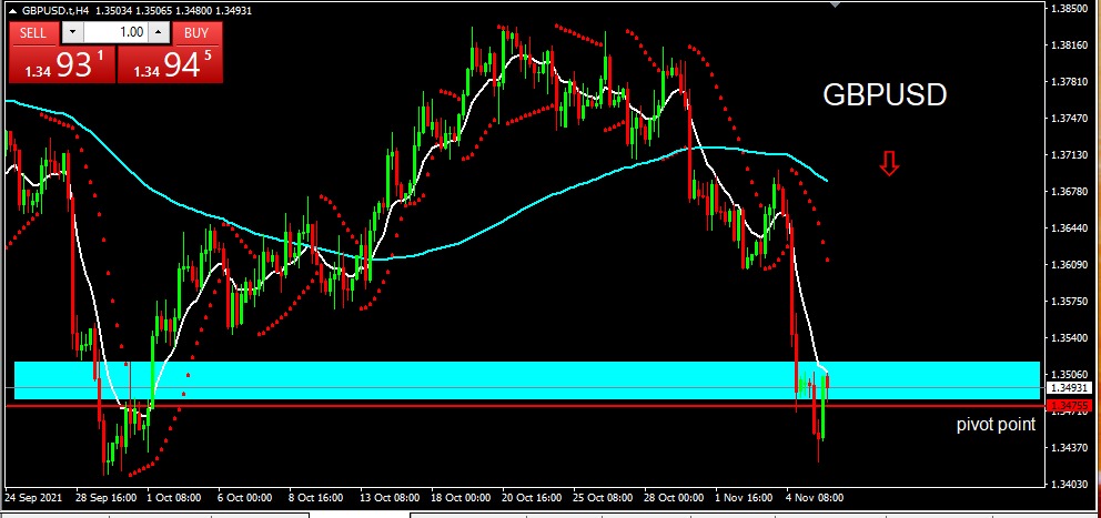 GBPUSD 8 Nov 21