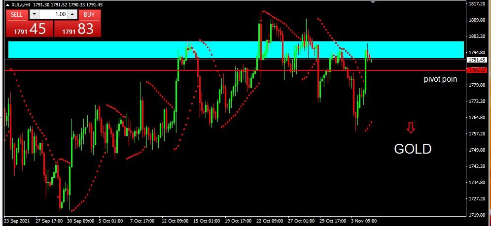 GOLD 5 Nov 21