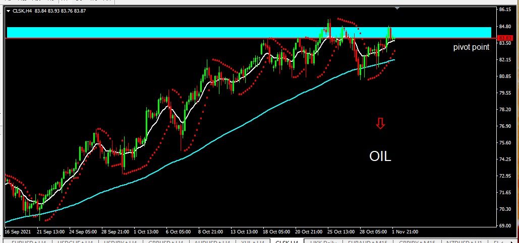 OIL 2 Nov 21