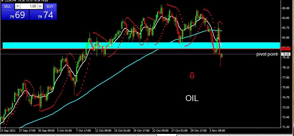 OIL 5 Nov 21