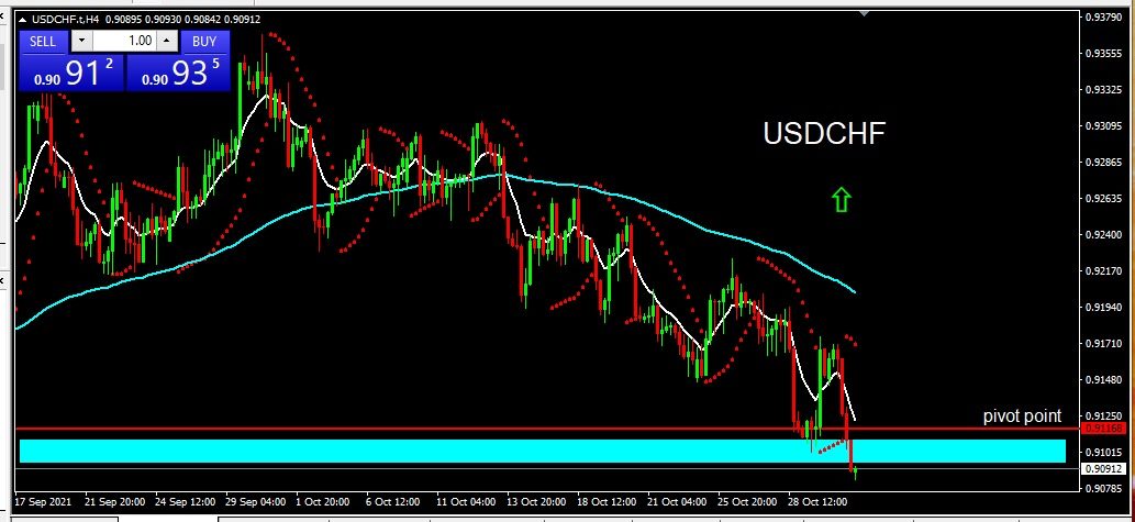 USDCHF 2 Nov 21