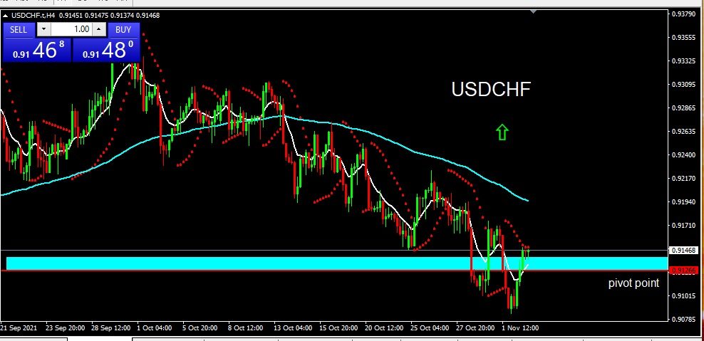 USDCHF 3 November 21