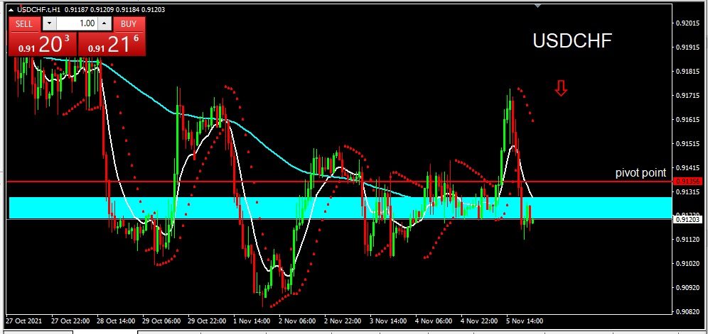 USDCHF 8 Nov 21