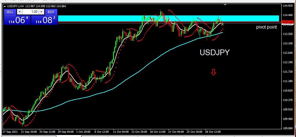 USDJPY 2 Nov 21