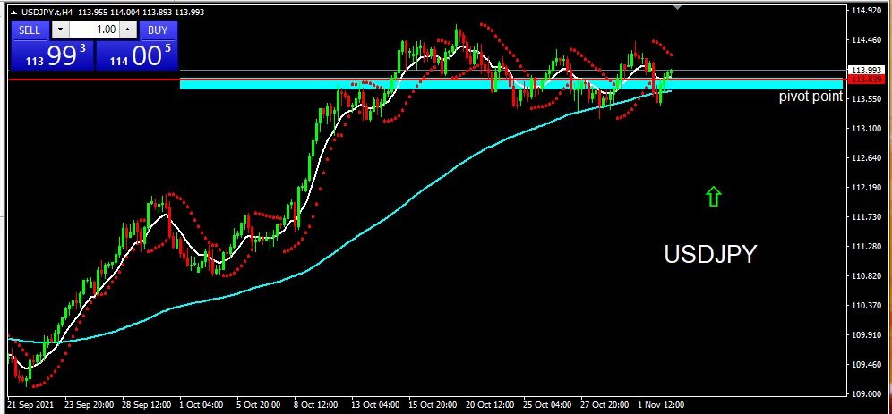 USDJPY 3 November 21