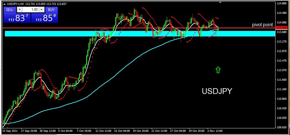 USDJPY 5 Nov 21