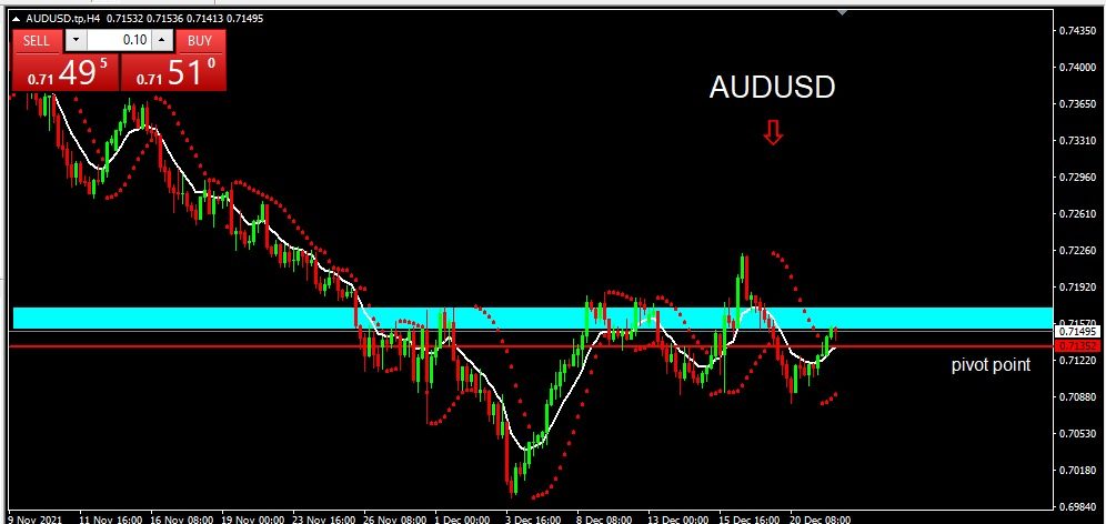 AUDUSD 2021-12-22