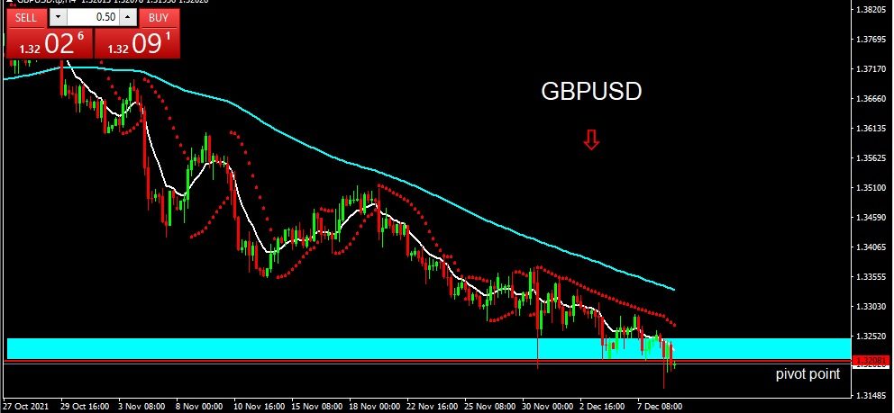 GBPUSD 2021-12-9