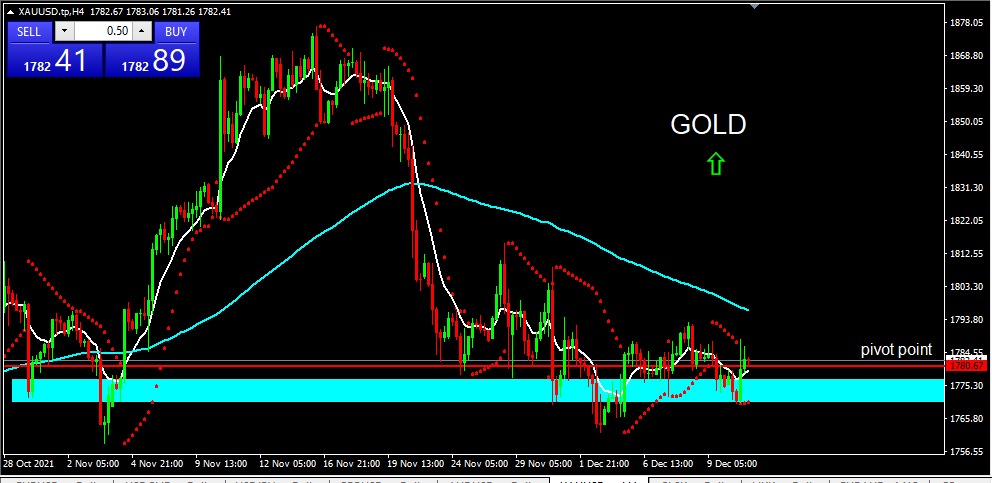 GOLD 2021-12-13