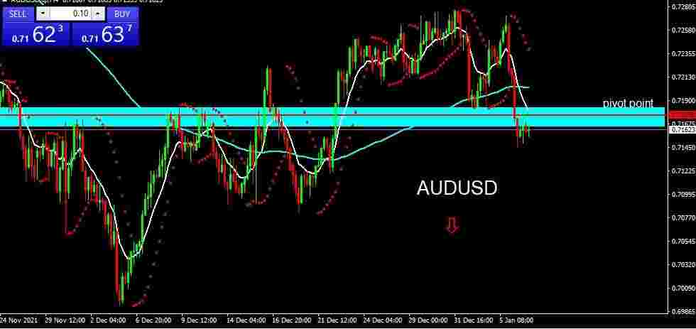 AUDUSD 2022-01-07