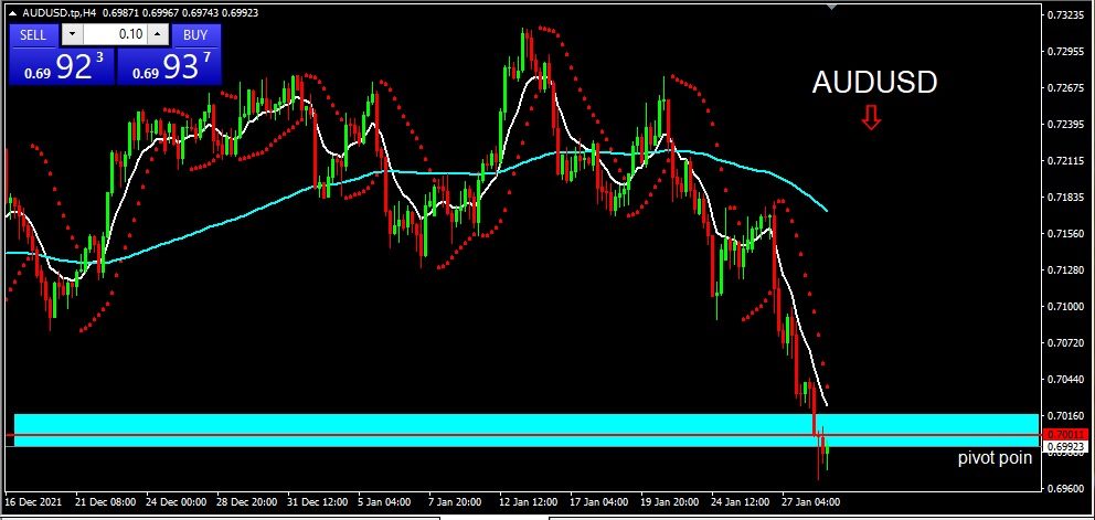 AUDUSD 2022-01-31