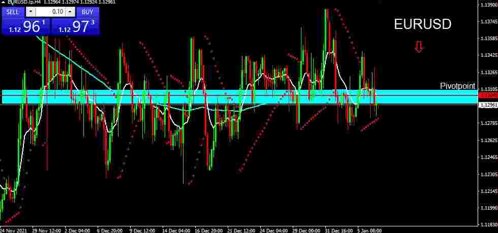 EURUSD 2022-01-07