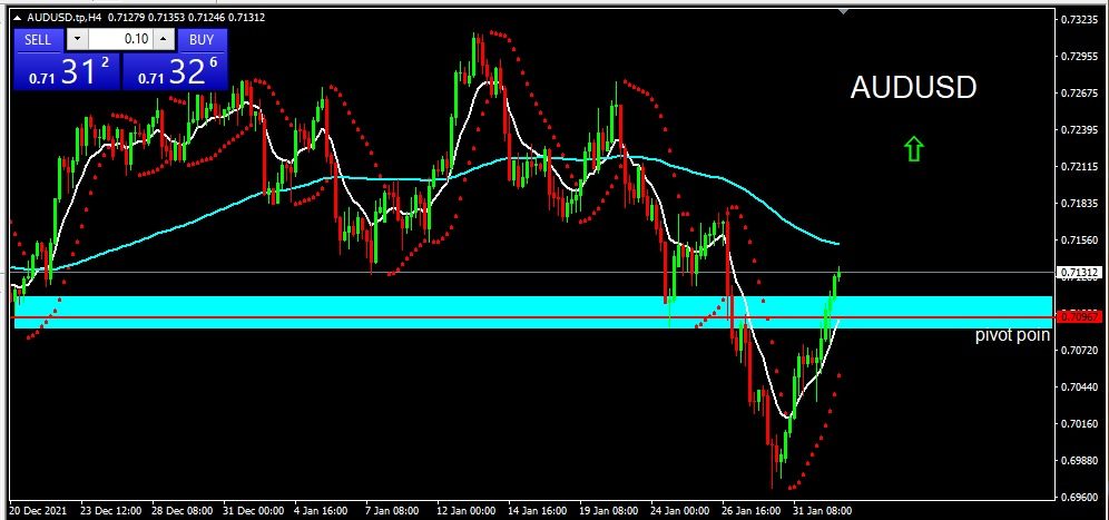 AUDUSD 2022-02-02