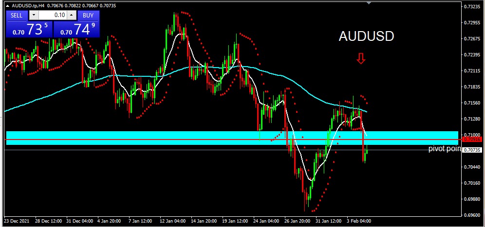 AUDUSD 2022-02-07