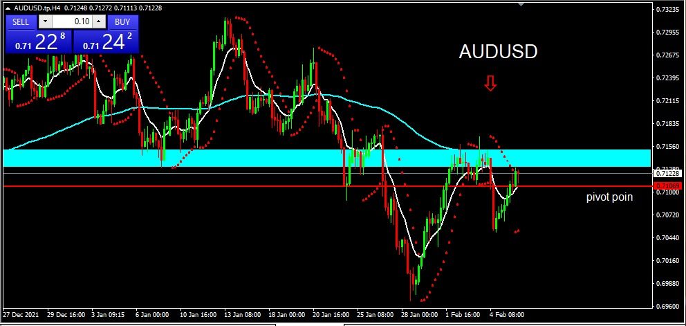 AUDUSD 2022-02-08