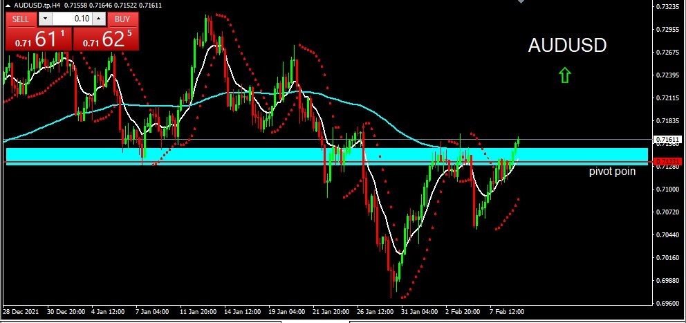 AUDUSD 2022-02-09