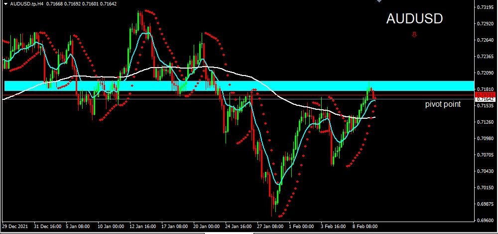 AUDUSD 2022-02-10