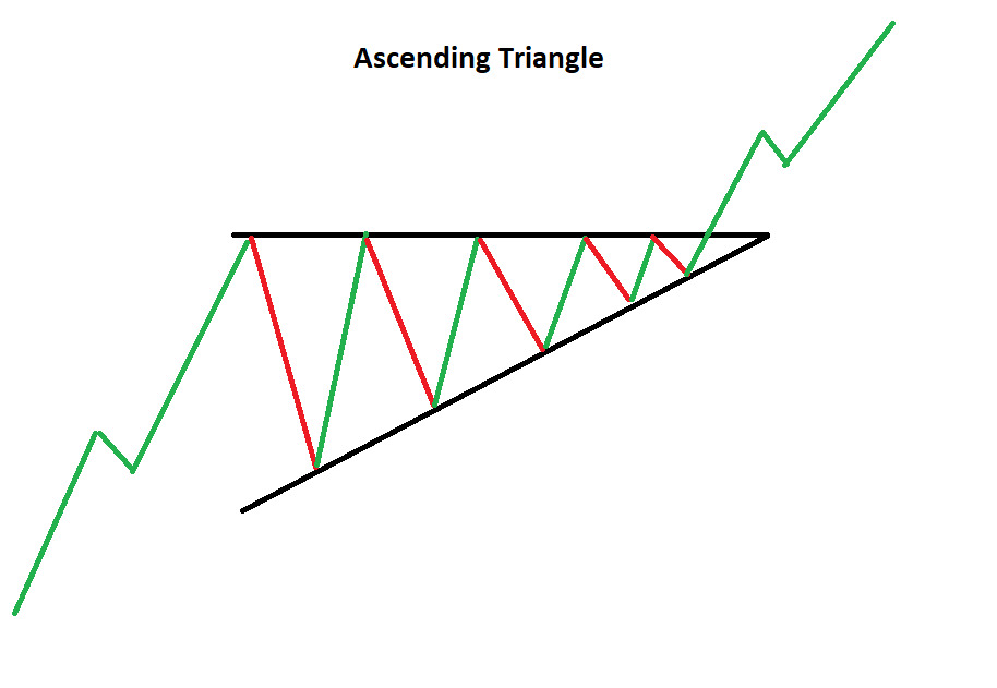 ascending triangle