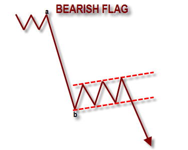 bearish flag