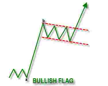 bullish flag