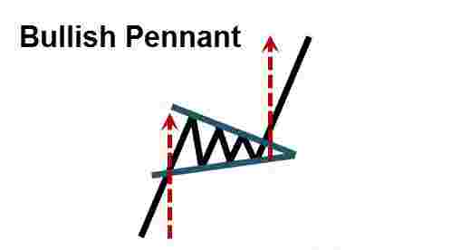 bullish penant