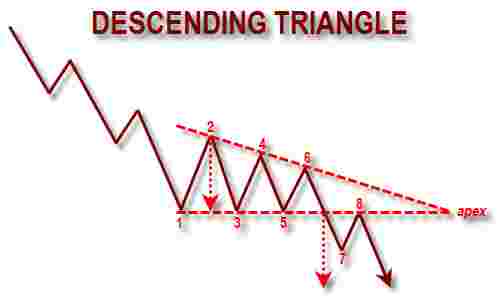 descending triangle
