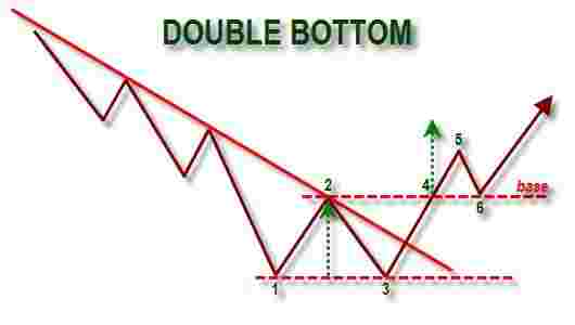 double bottom