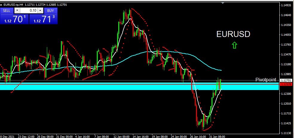 EURUSD 2022-02-02