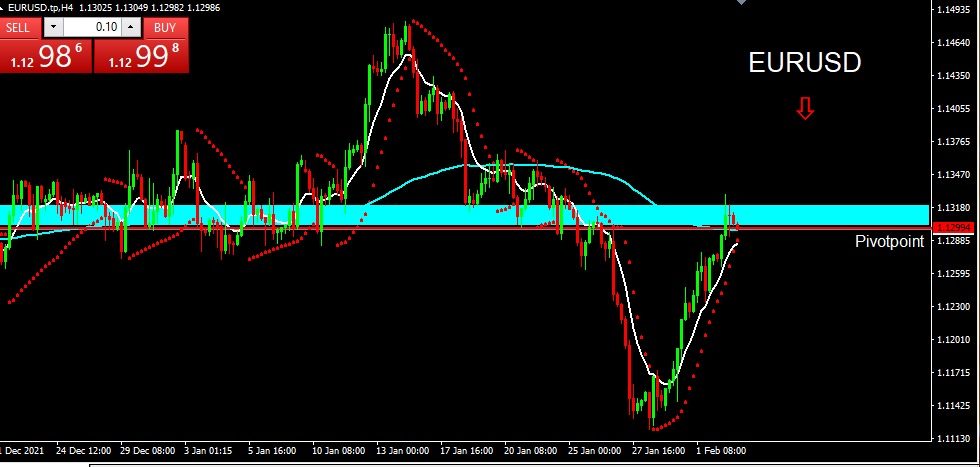 EURUSD 2022-02-03