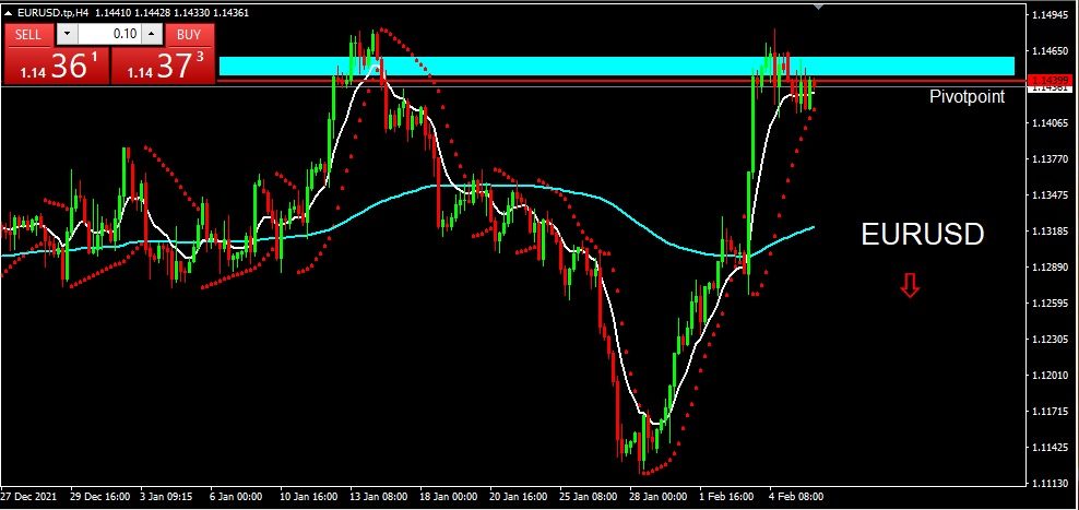 EURUSD 2022-02-08