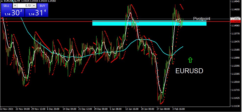 EURUSD 2022-02-09