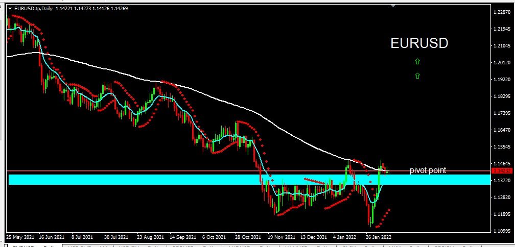 EURUSD 2022-02-10