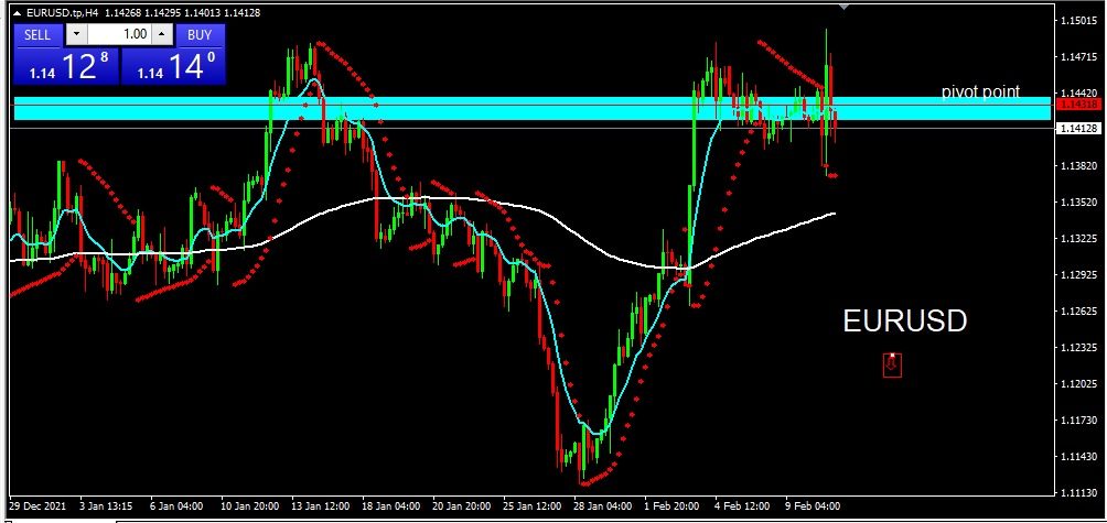 EURUSD 2022-02-11