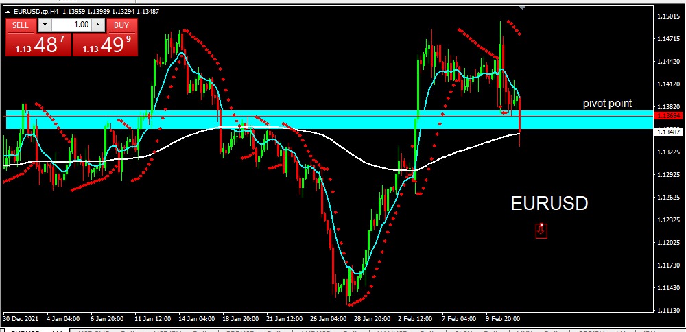 EURUSD 2022-02-14