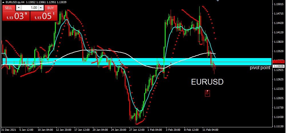 EURUSD 2022-02-15