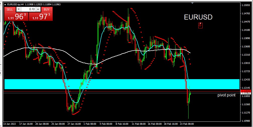 EURUSD 2022-02-25