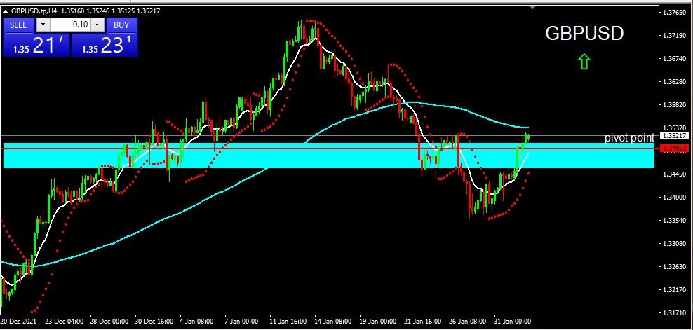 GBPUSD 2022-02-02