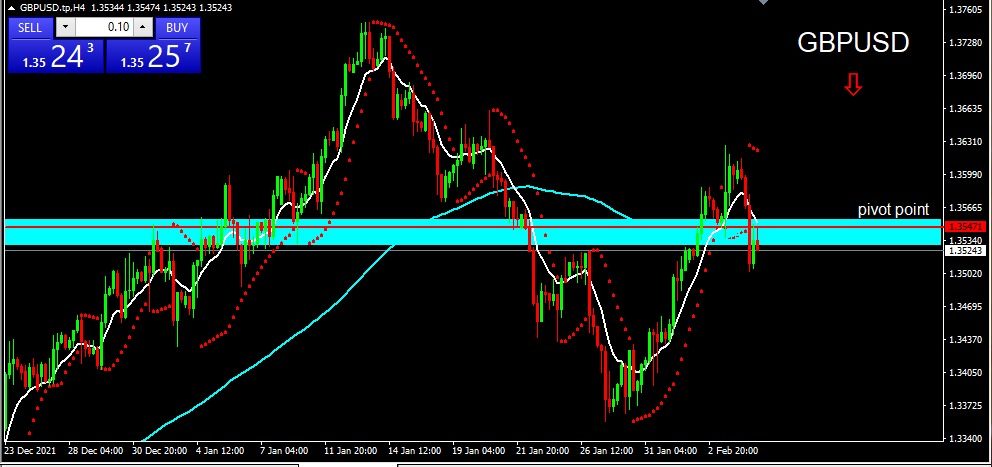 GBPUSD 2022-02-07