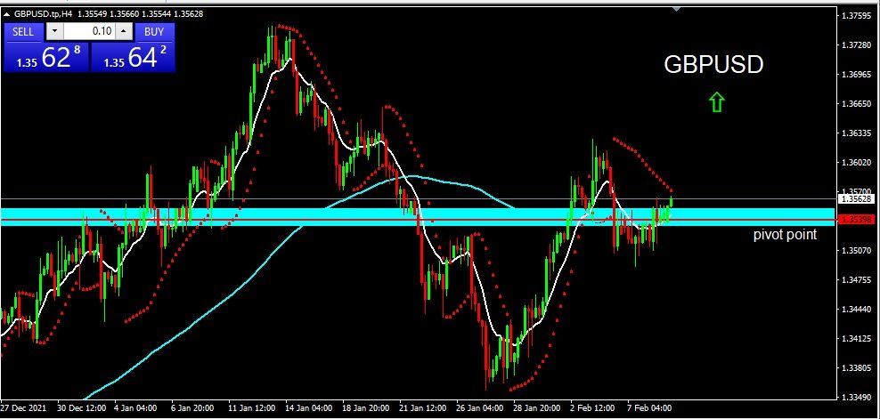 GBPUSD 2022-02-09