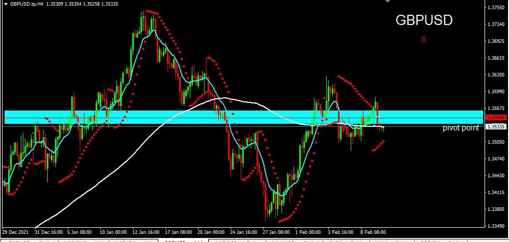 GBPUSD 2022-02-10