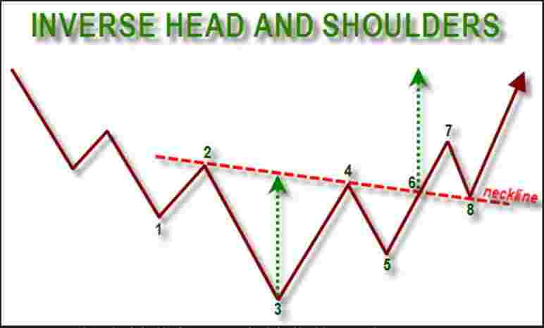 inverse head and shoulders