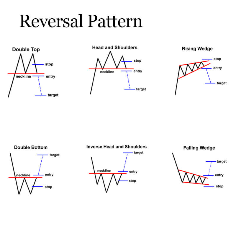 reversal pattern