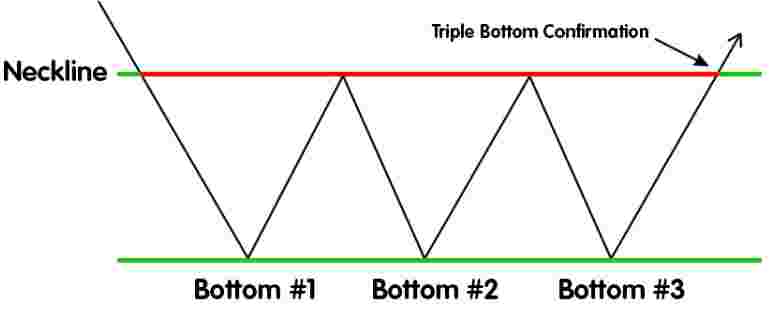 pola triple bottom