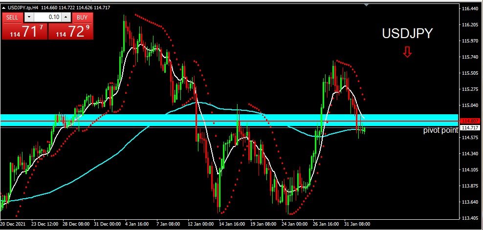 USDJPY 2022-02-02