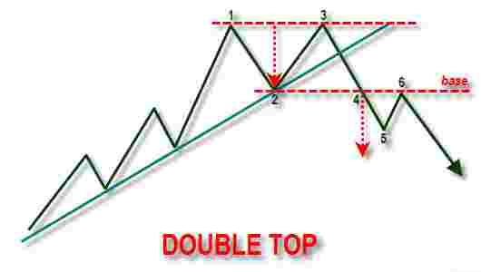 double top