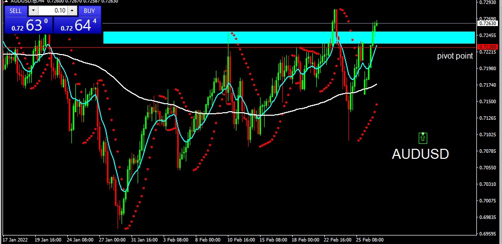 AUDUSD 2022-03-01