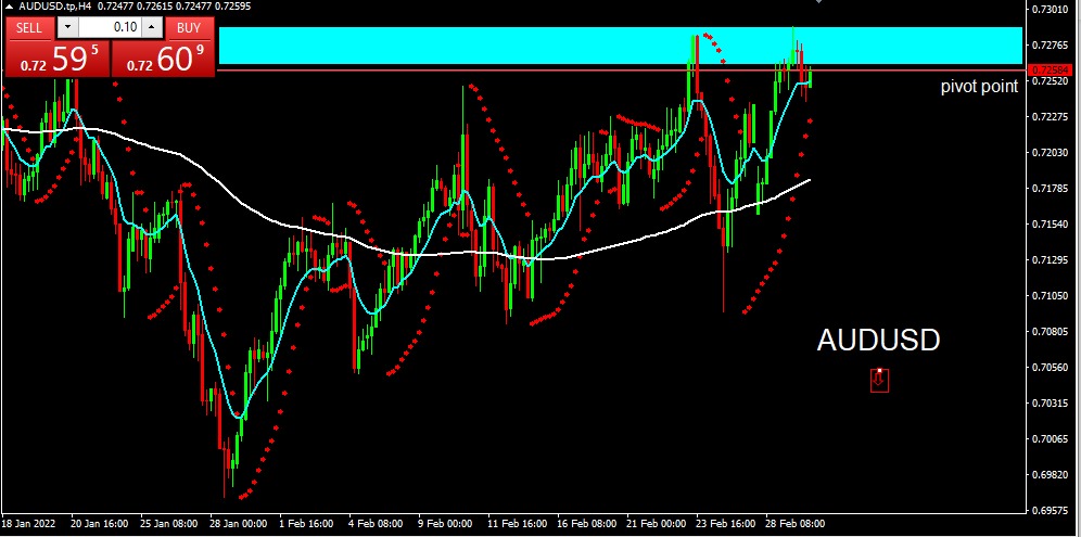 AUDUSD 2022-03-02