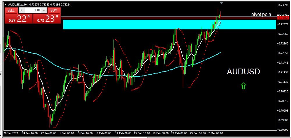 AUDUSD 2022-03-04